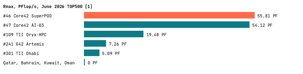 Chart from AIO-S0001 (PDF page 2): Rmax, PFlop/s, June 2026 TOP500 [1]