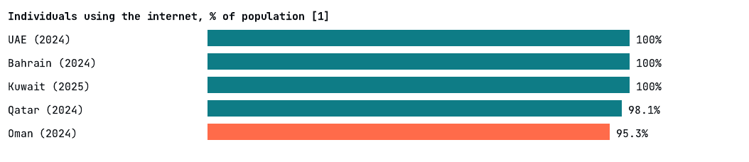 Chart from AIO-S0002 (PDF page 2): Individuals using the internet, % of population [1]