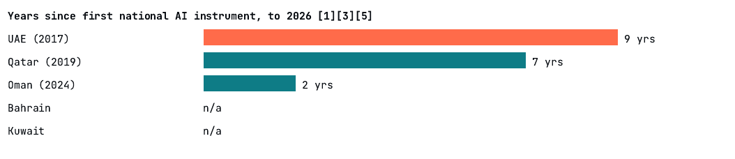 Chart from AIO-S0003 (PDF page 2): Years since first national AI instrument, to 2026 [1][3][5]